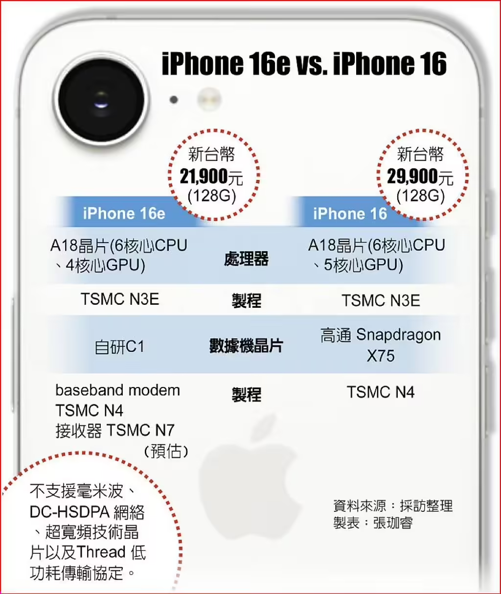 臺積電通吃蘋果iPhone16e芯片訂單：A18、自研5G芯片C1均由臺積電代工