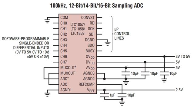 參數(shù)LTC1859IG：8 通道、16 位、100ksps SoftSpan A/D 轉(zhuǎn)換器